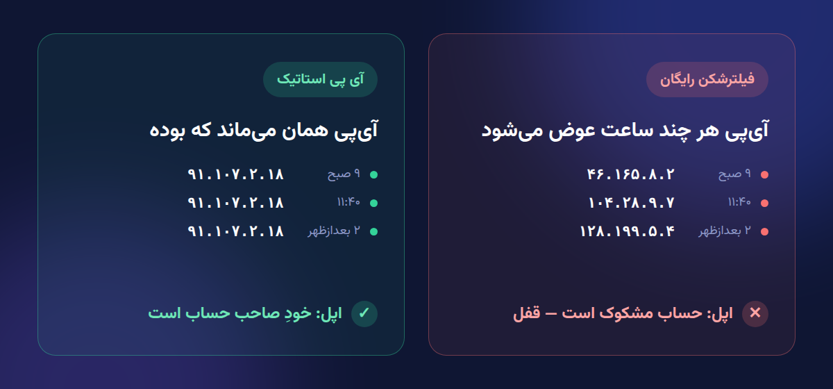 مقایسهٔ آی‌پی متغیر فیلترشکن رایگان با آی‌پی ثابت و اختصاصی